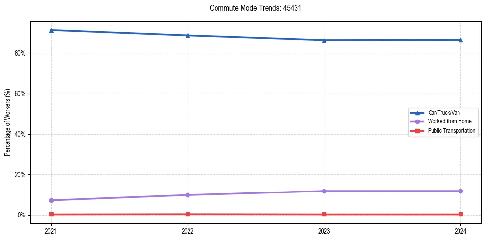 Transportation trends in US ZIP Code 45431