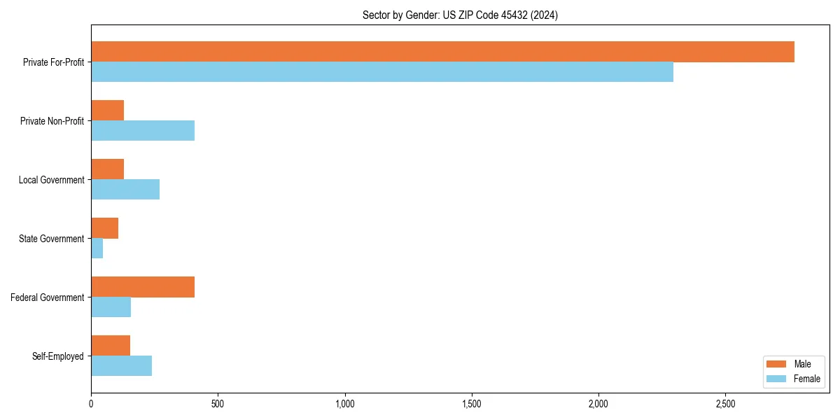 Employment sector breakdown by gender in 
