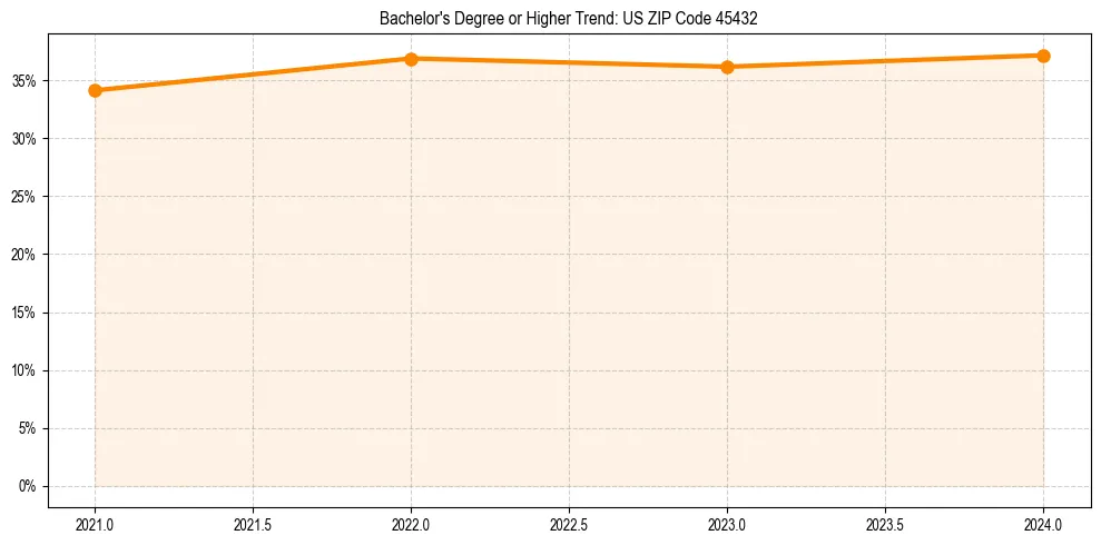 Trend chart showing bachelor degree growth in 