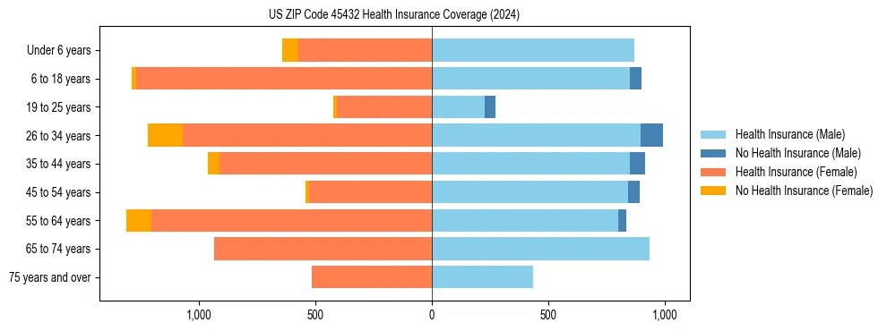Health insurance pyramid for US ZIP Code 45432