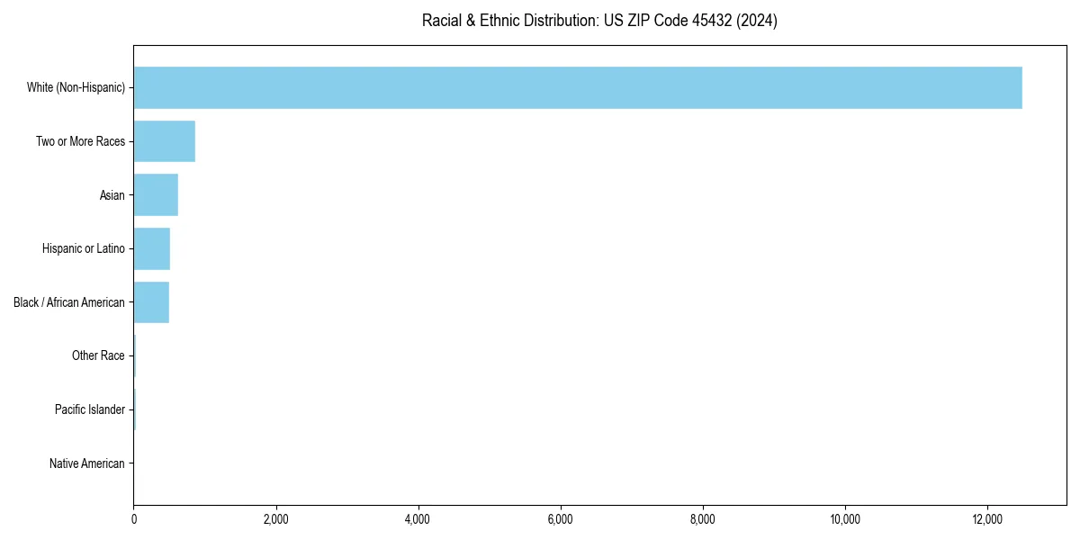 Bar chart showing racial distribution in  for 2024