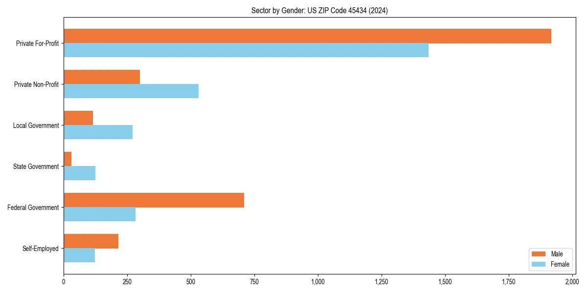 Employment sector breakdown by gender in 