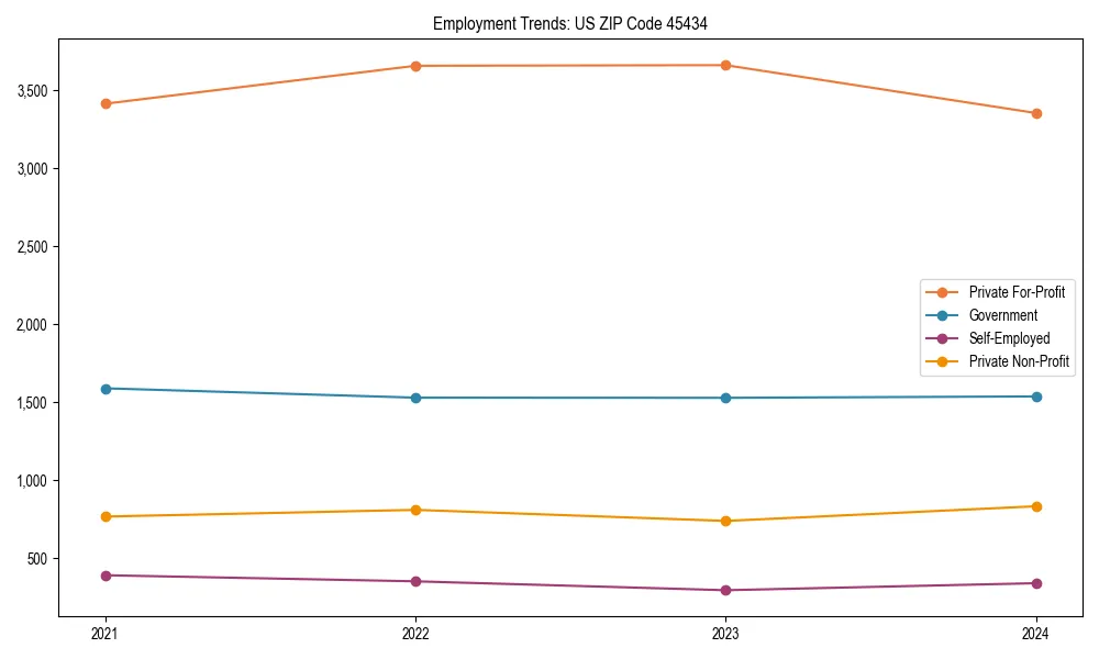 Long-term employment trends in 