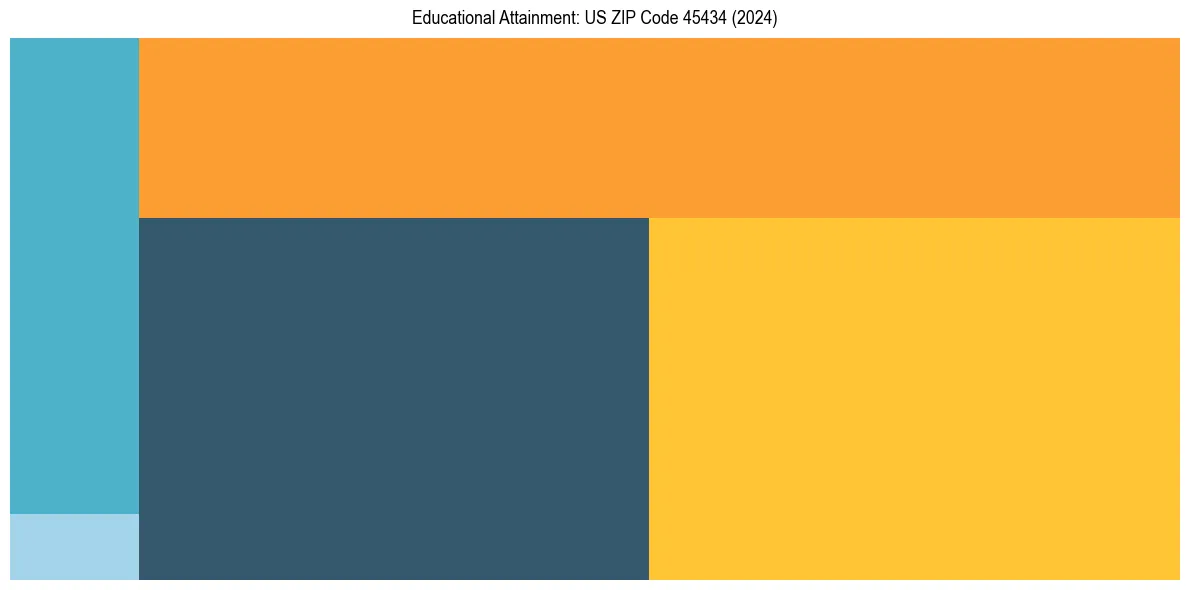 Education Treemap for  in 2024