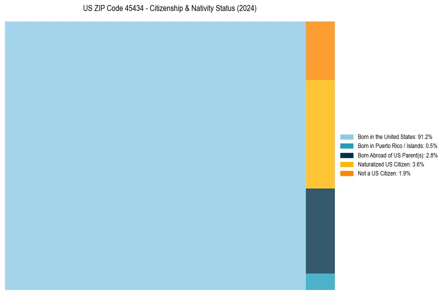 Nativity Treemap for 