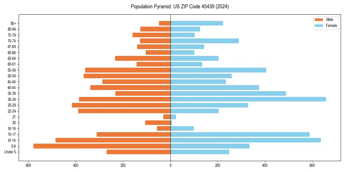 Population pyramid for 