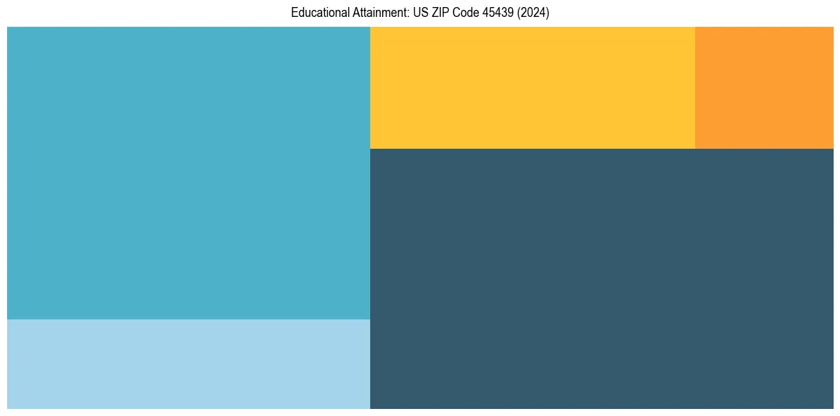 Education Treemap for  in 2024