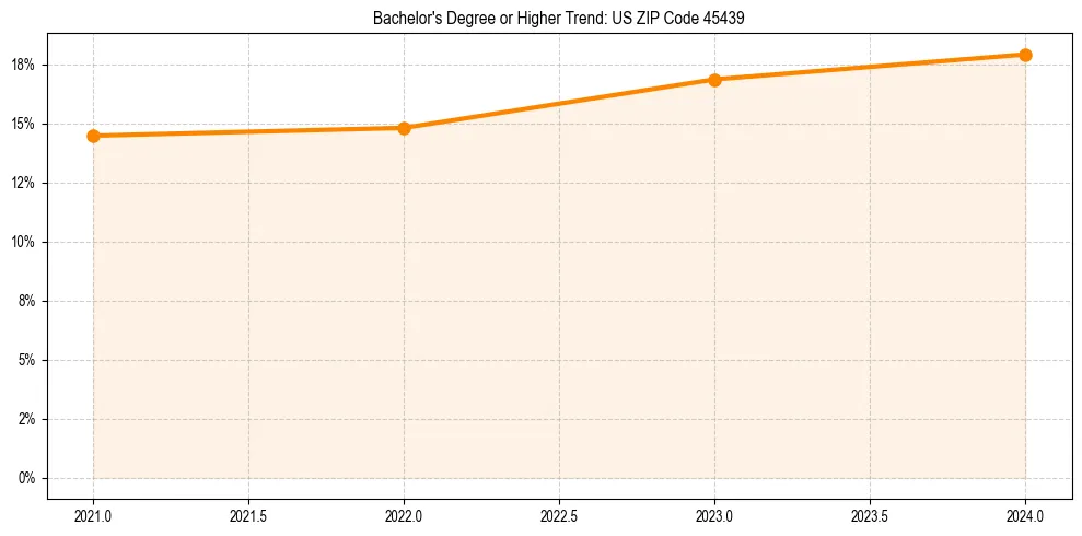Trend chart showing bachelor degree growth in 