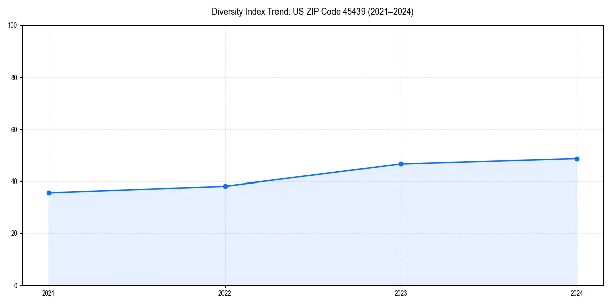 Line chart showing diversity index trends for 