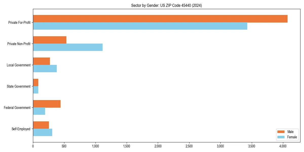 Employment sector breakdown by gender in 