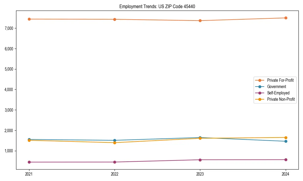 Long-term employment trends in 