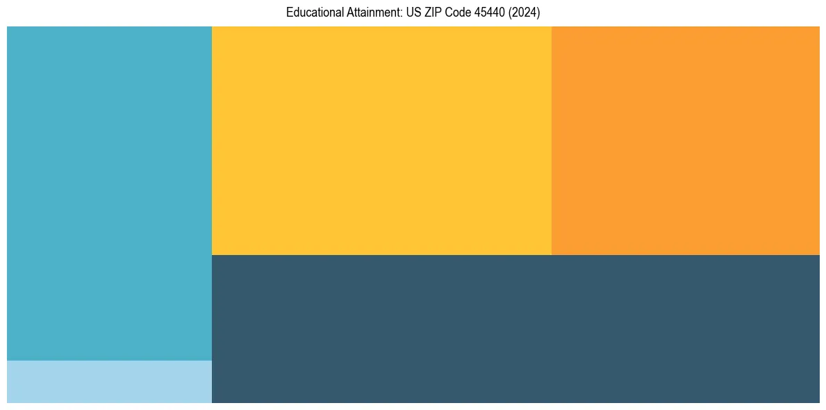 Education Treemap for  in 2024