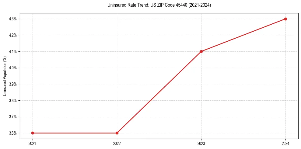 Uninsured trend chart for US ZIP Code 45440