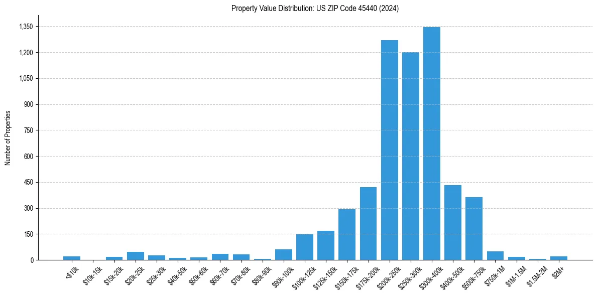 Value Distribution for 
