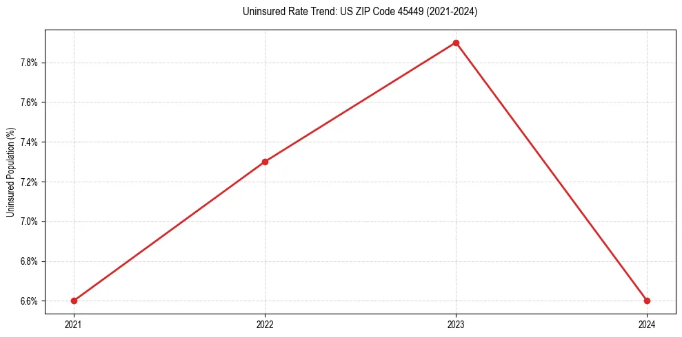 Uninsured trend chart for US ZIP Code 45449