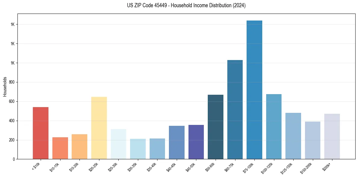 Income Distribution for 