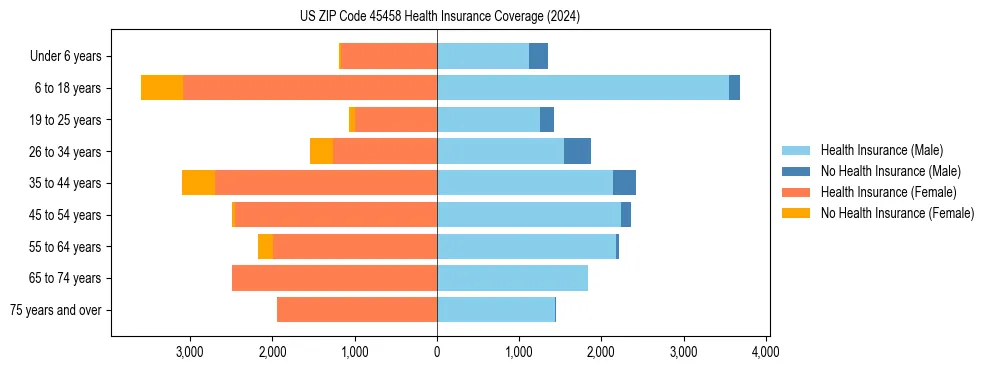 Health insurance pyramid for US ZIP Code 45458