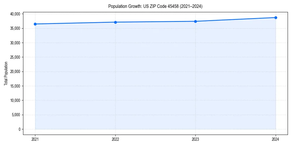 Population trends in 