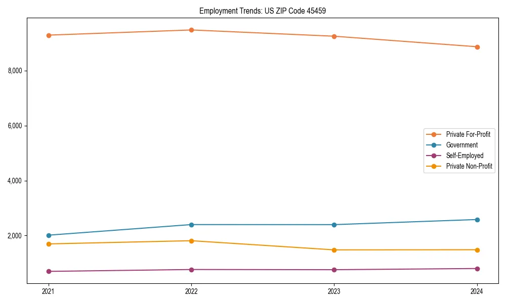 Long-term employment trends in 