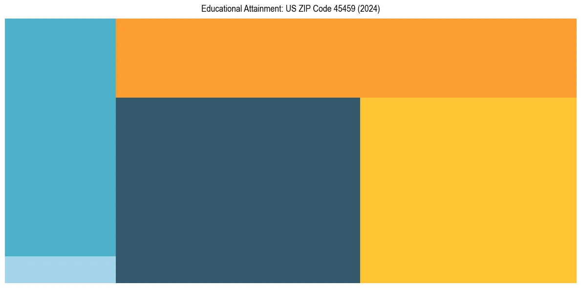 Education Treemap for  in 2024