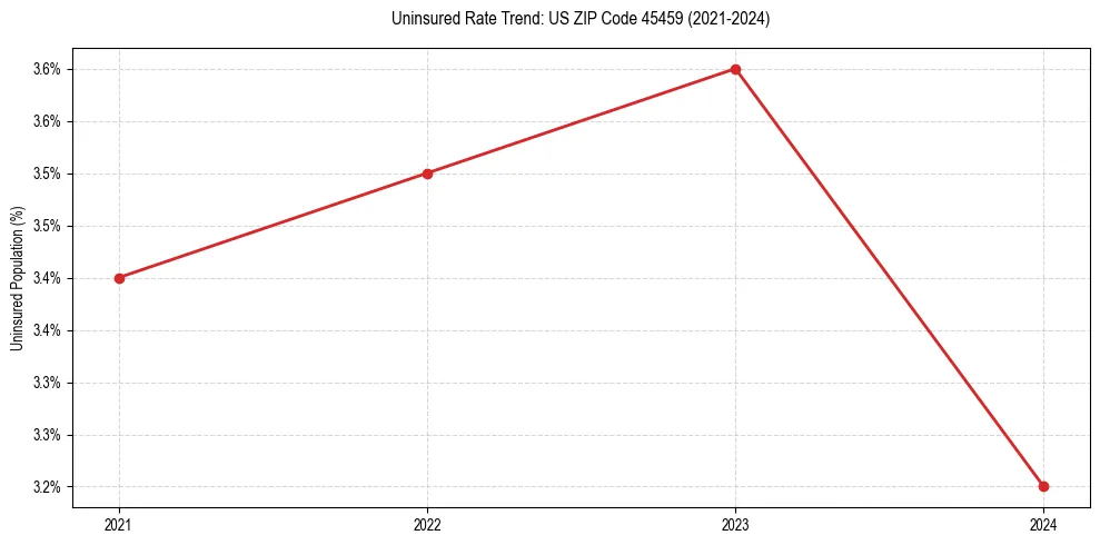 Uninsured trend chart for US ZIP Code 45459
