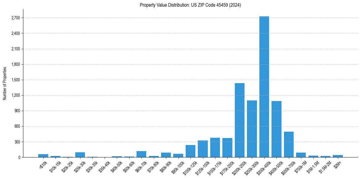 Value Distribution for 