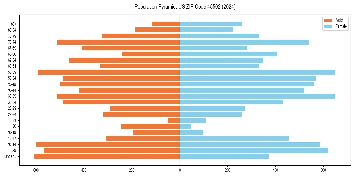 Population pyramid for 