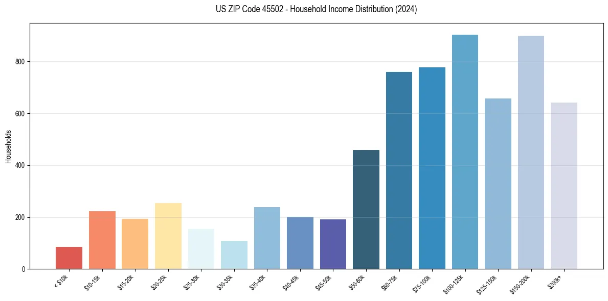 Income Distribution for 