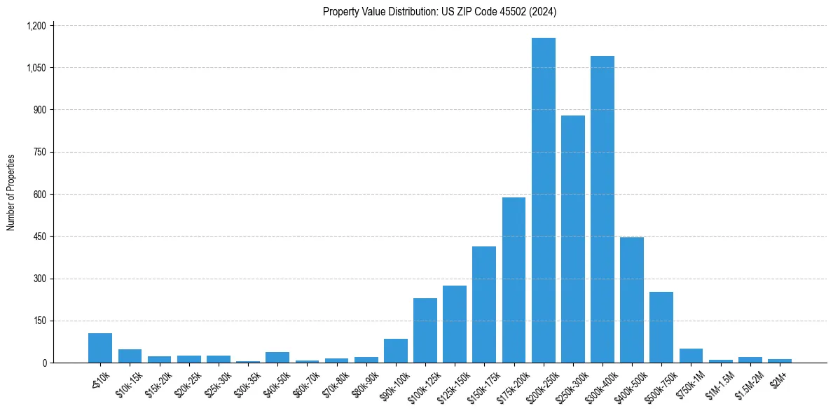 Value Distribution for 