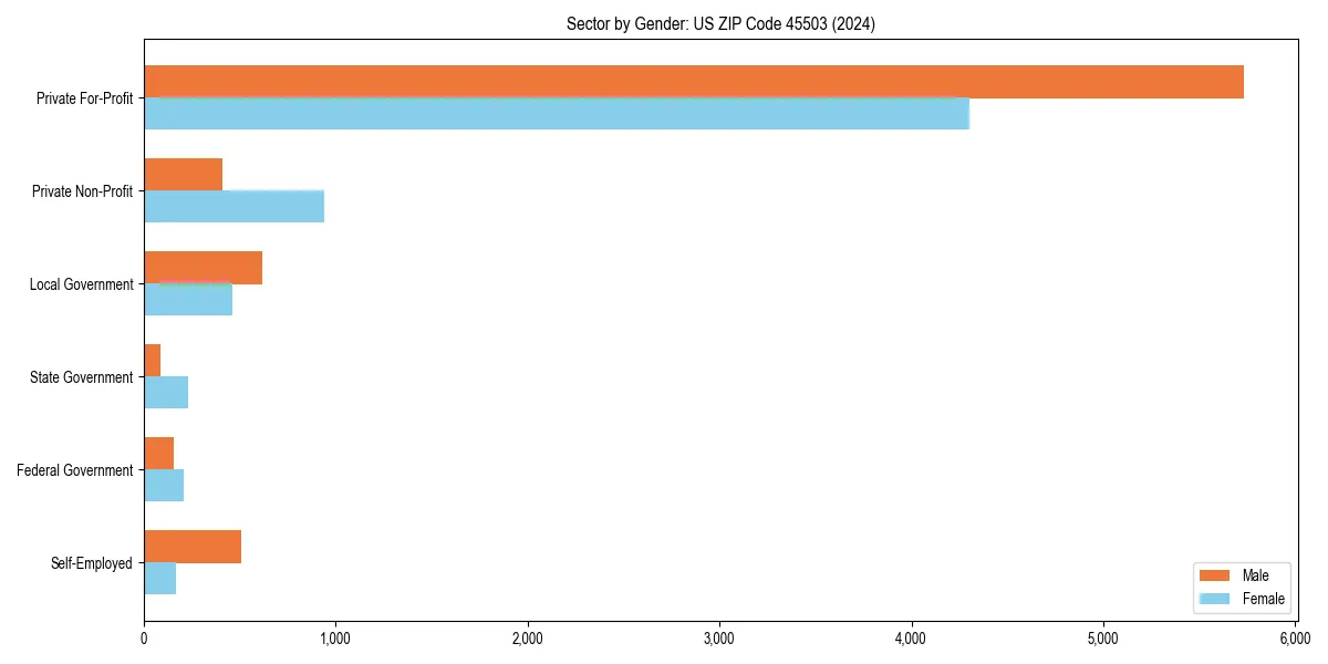 Employment sector breakdown by gender in 