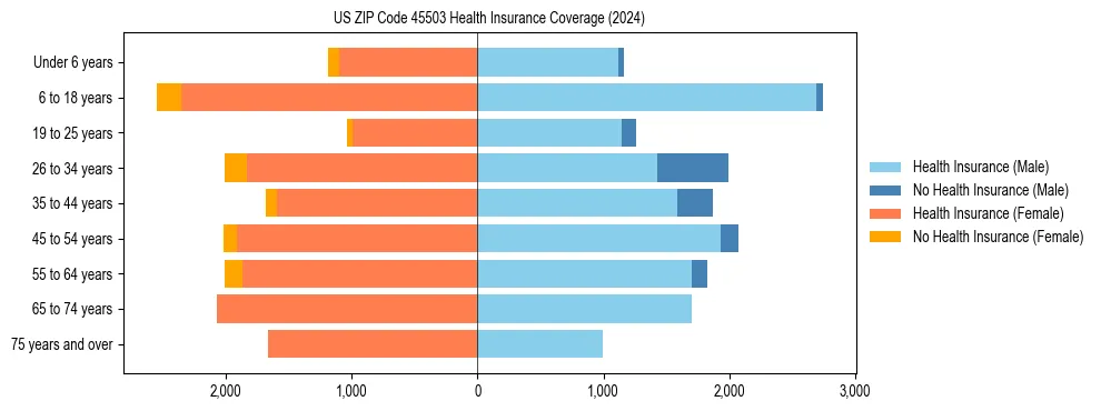 Health insurance pyramid for US ZIP Code 45503