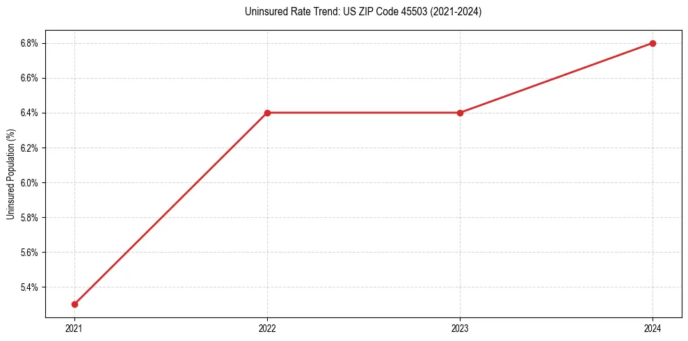 Uninsured trend chart for US ZIP Code 45503