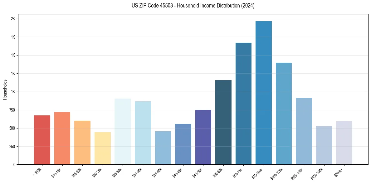 Income Distribution for 