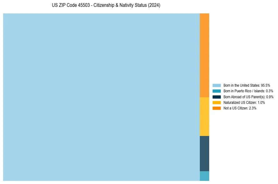 Nativity Treemap for 