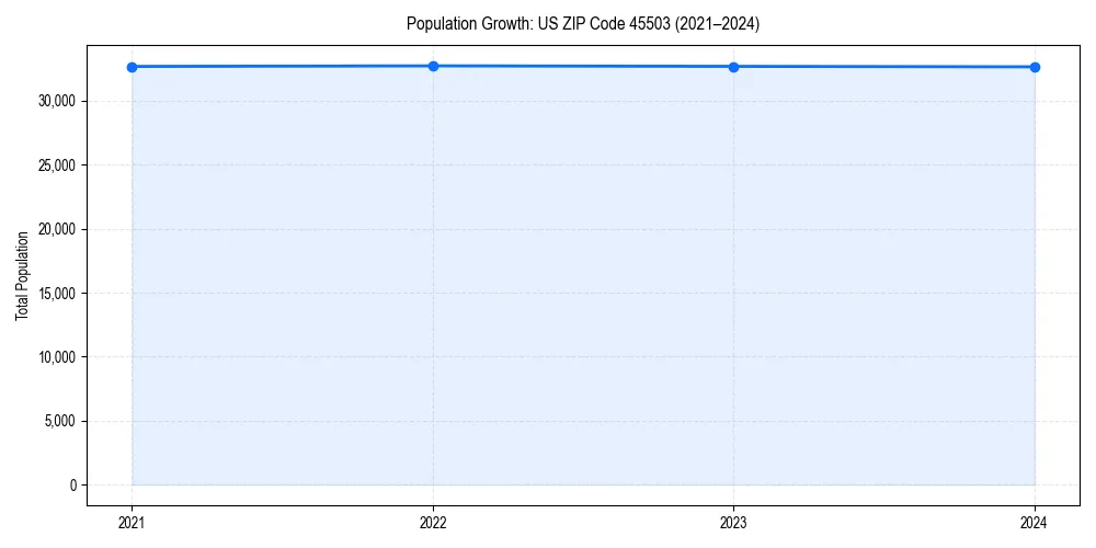 Population trends in 