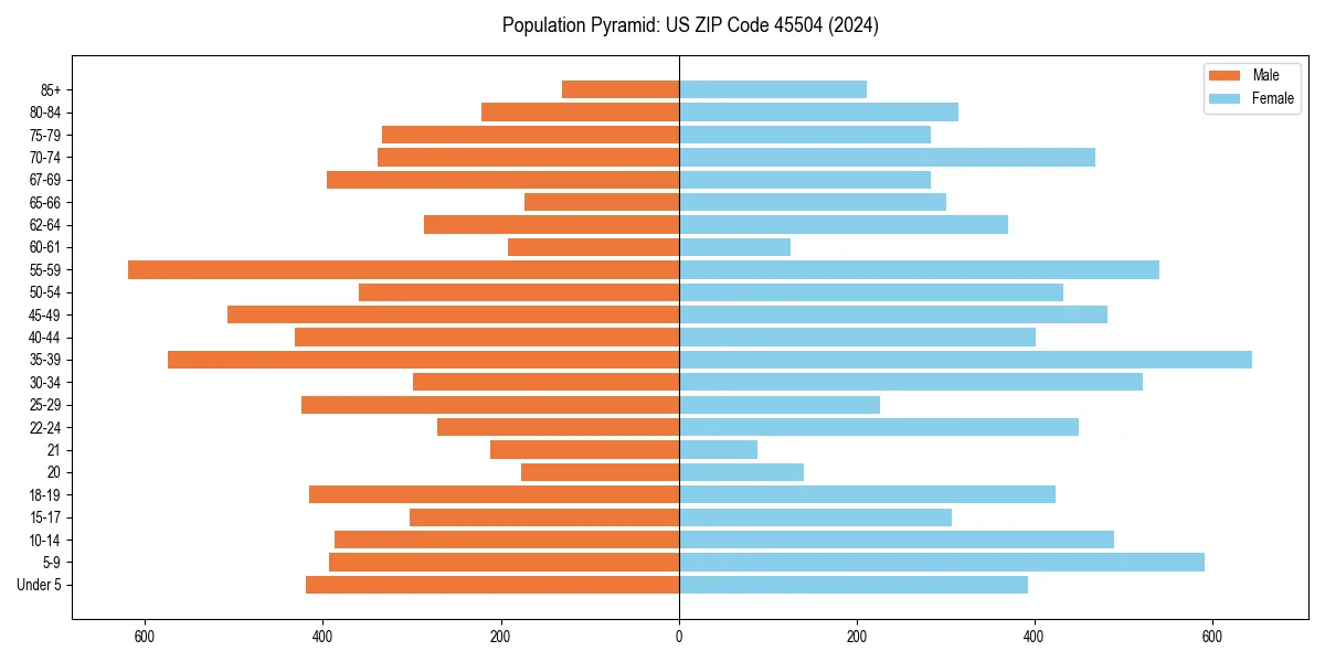 Population pyramid for 