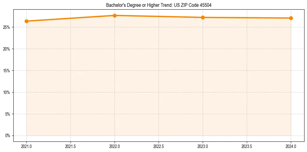 Trend chart showing bachelor degree growth in 