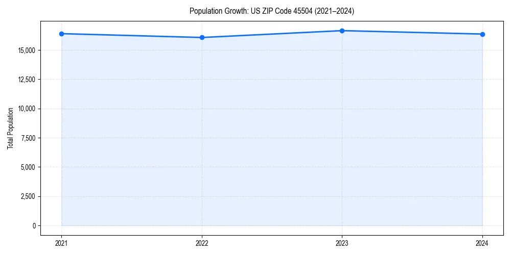 Population trends in 