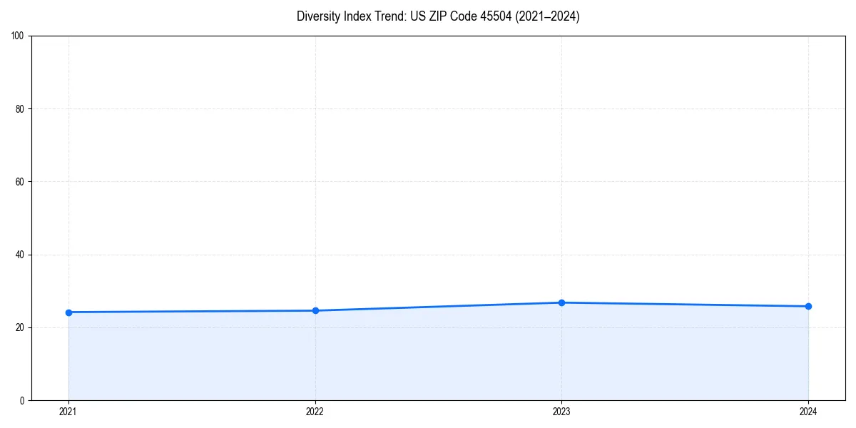 Line chart showing diversity index trends for 