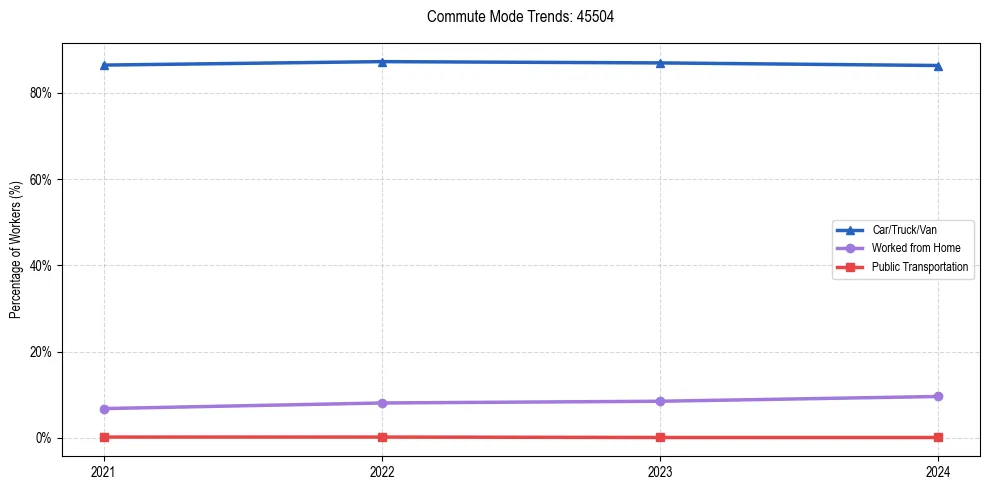 Transportation trends in US ZIP Code 45504