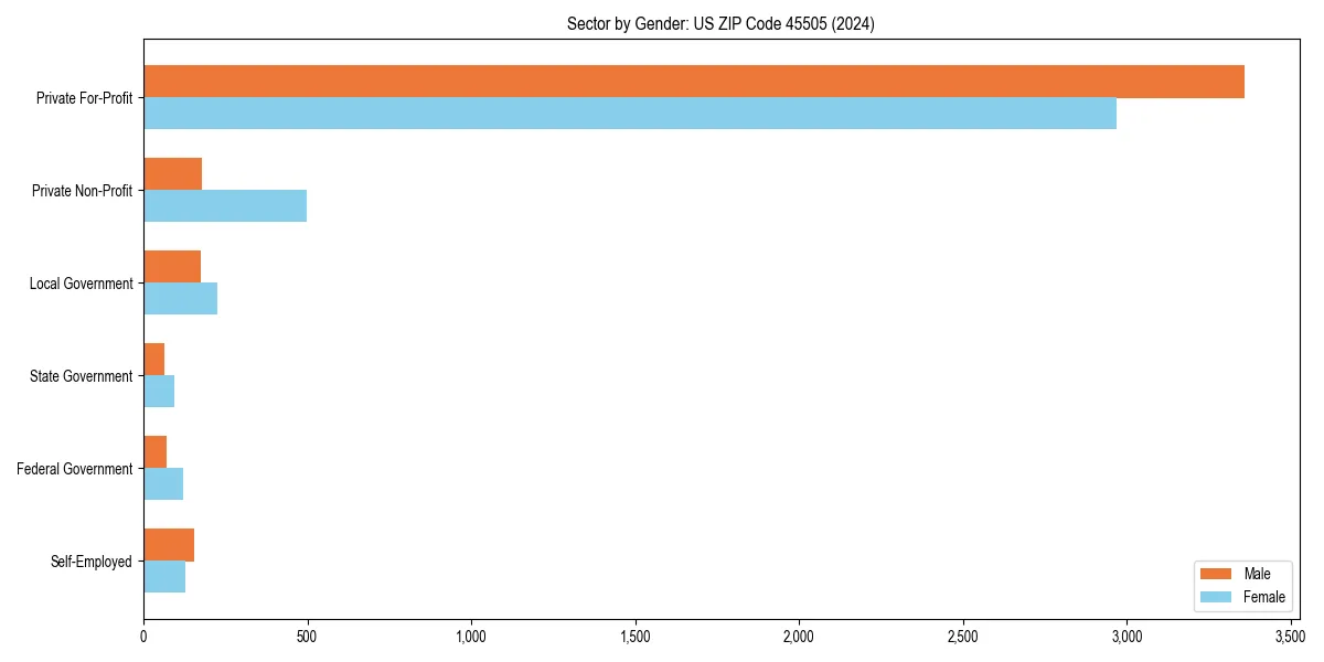 Employment sector breakdown by gender in 