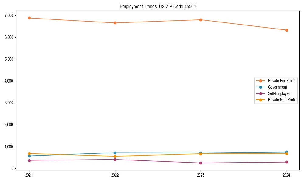 Long-term employment trends in 