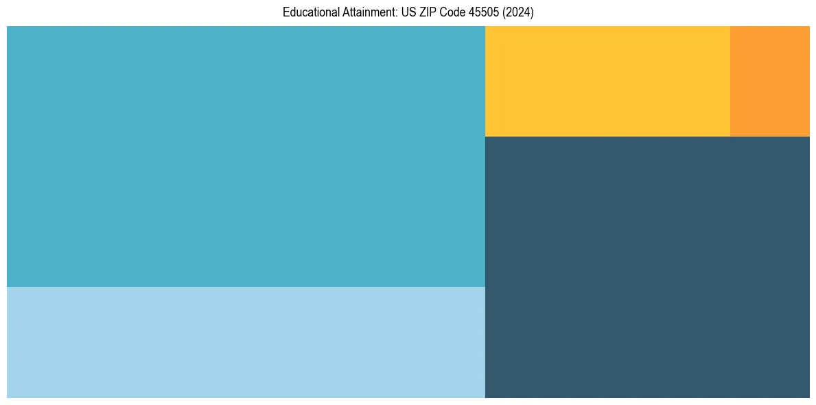 Education Treemap for  in 2024