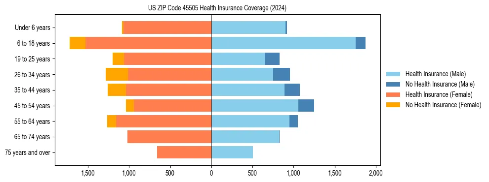 Health insurance pyramid for US ZIP Code 45505