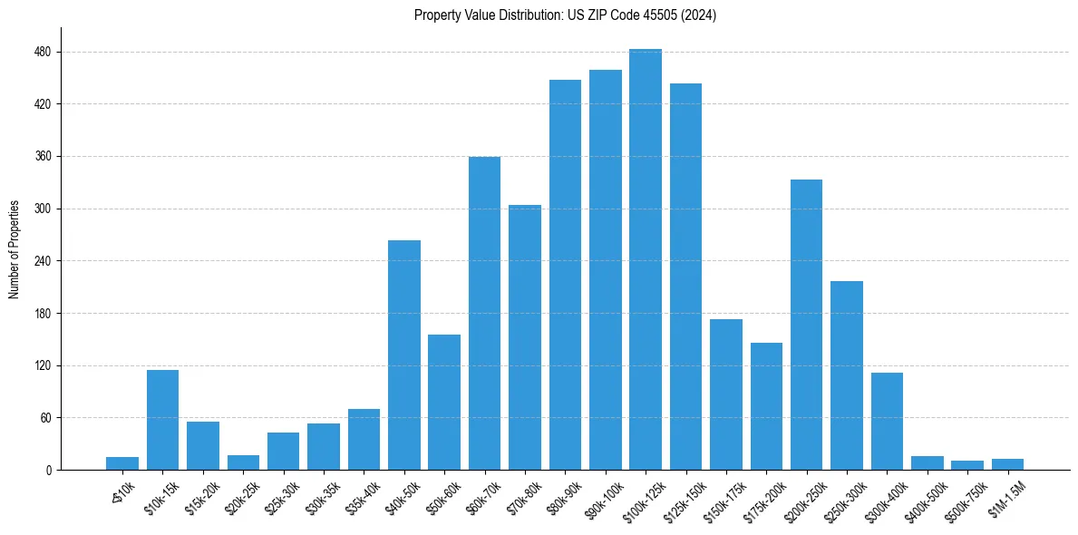 Value Distribution for 