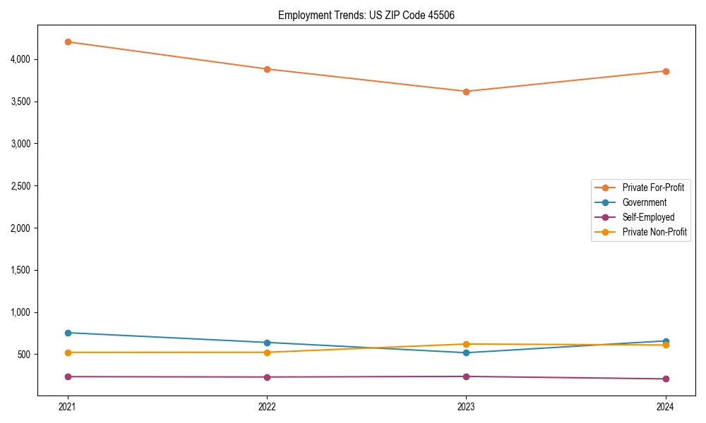 Long-term employment trends in 