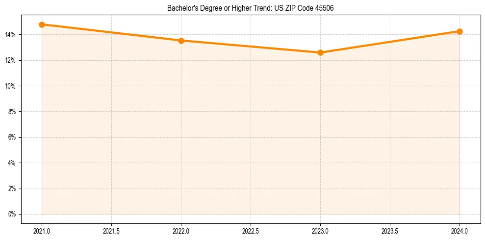 Trend chart showing bachelor degree growth in 