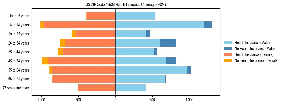 Health insurance pyramid for US ZIP Code 45506