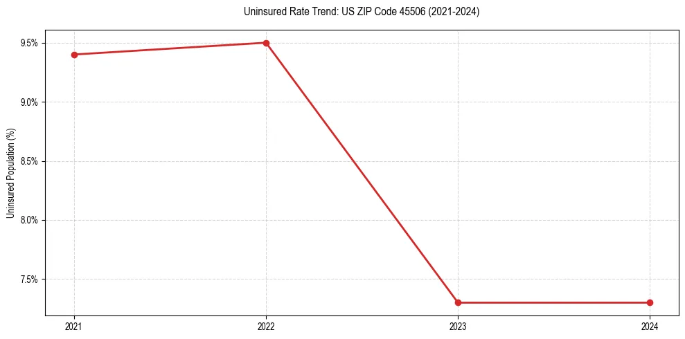 Uninsured trend chart for US ZIP Code 45506