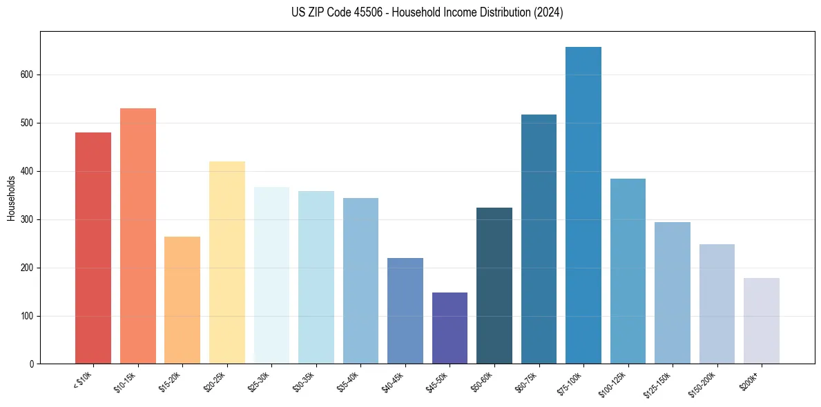 Income Distribution for 